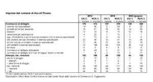 Dati commercio della confcommercio